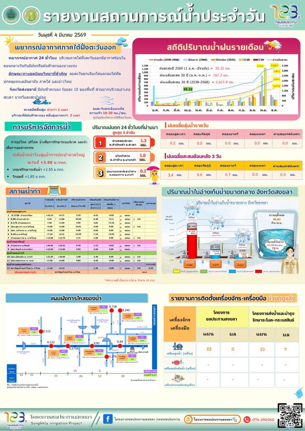 รายงานสถานการณ์น้ำ