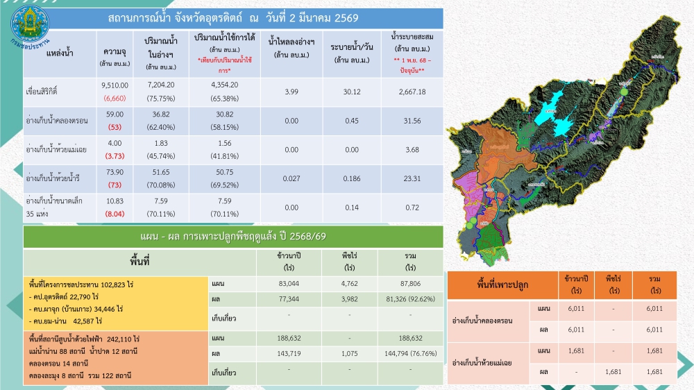 แผน-ผลการเพาะปลูกพืชฤดูแล้ง