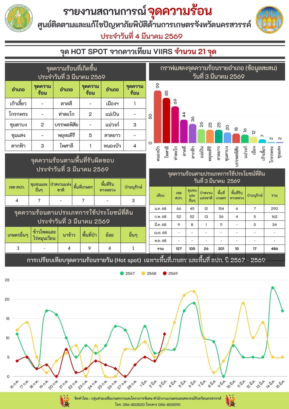รายงานสถานการณ์จุดความร้อน ประจำวันที่ 4  มีนาคม 2569