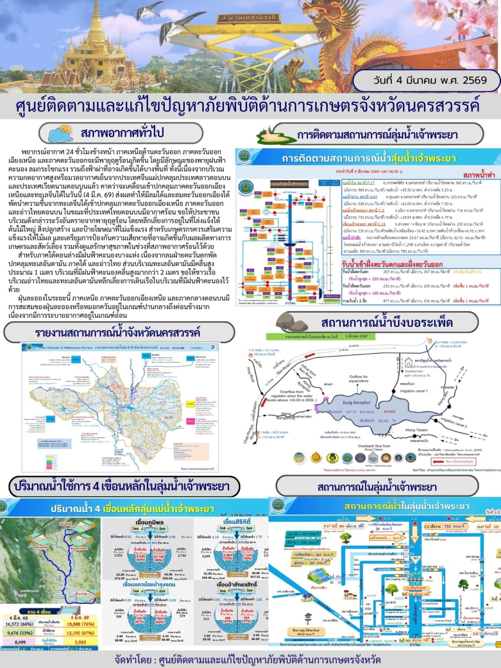 รายงานสถานการณ์น้ำ ประจำวันที่ 4 มีนาคม  2569