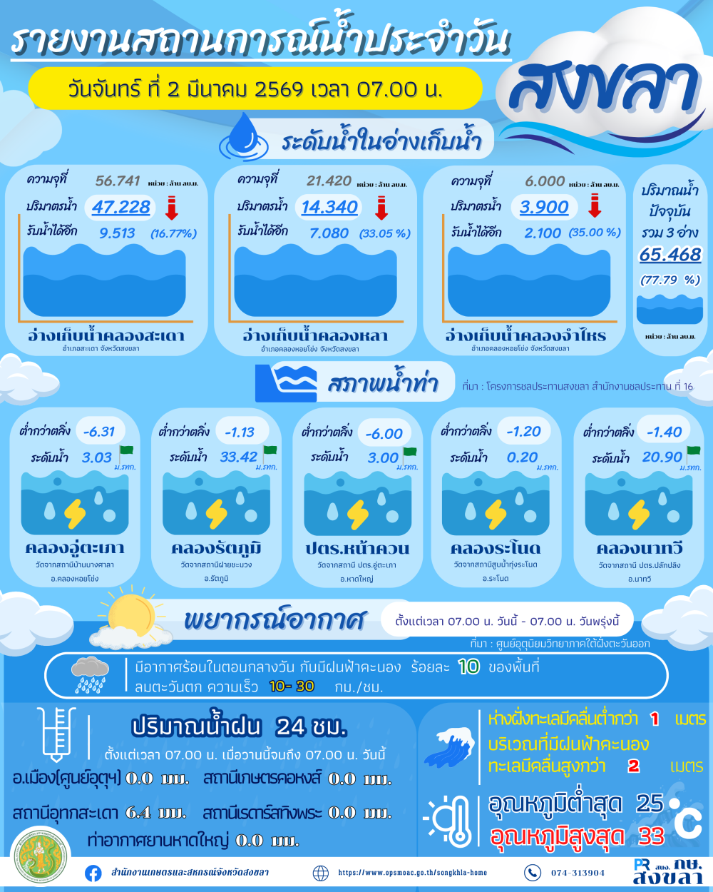 รายงานสถานการณ์น้ำ ประจำวันที่ 2 มีนาคม 2569-000