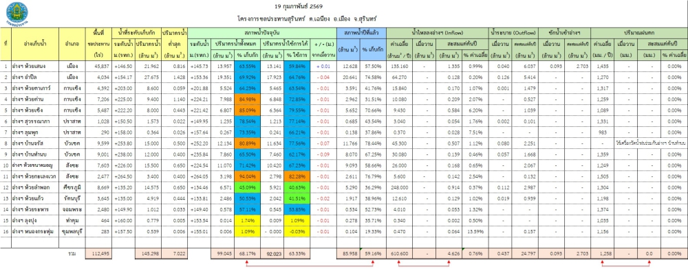 สถานการณ์น้ำจังหวัดสุรินทร์
