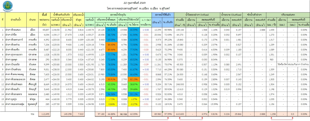 สถานการณ์น้ำจังหวัดสุรินทร์