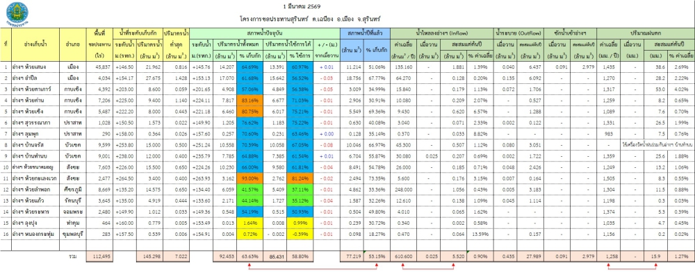 สถานการณ์น้ำจังหวัดสุรินทร์ ประจำวันที่ 1 มีนาคม 2569