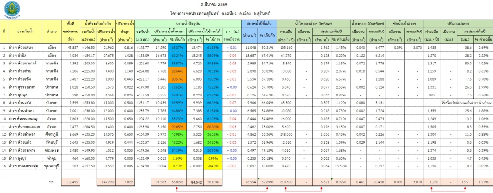 สถานการณ์น้ำจังหวัดสุรินทร์ ประจำวันที่ 2 มีนาคม 2569