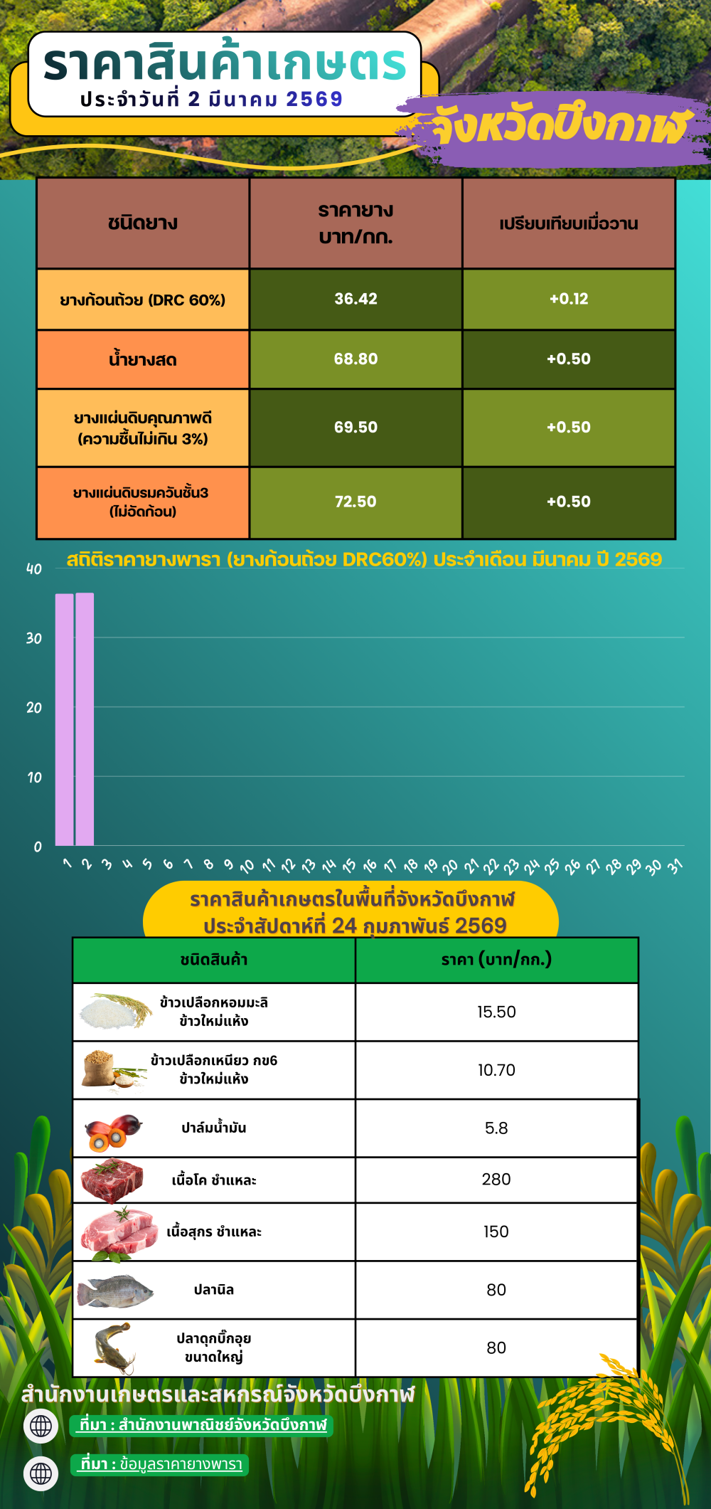 ราคาสินค้าเกษตรในพื้นที่จังหวัดบึงกาฬ