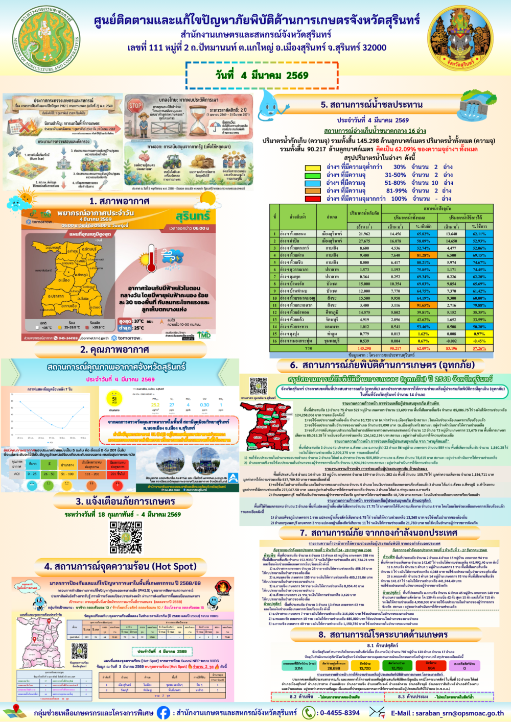 รายงานศูนย์ติดตามและแก้ไขปัญหาภัยพิบัติด้านการเกษตรจังหวัดสุรินทร์