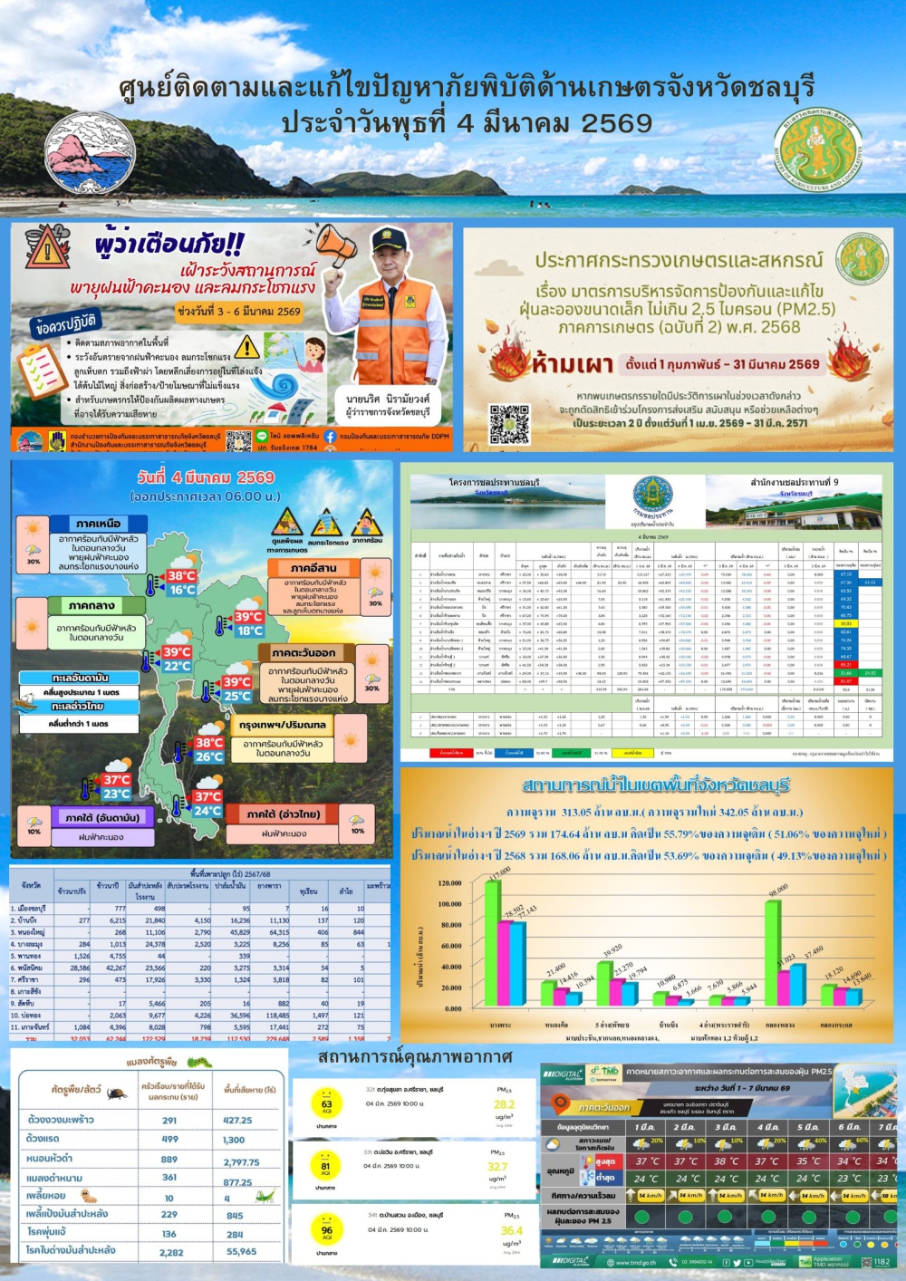 รายงานสถานการณ์ภัยพิบัติด้านการเกษตร 4 มีนาคม 2569