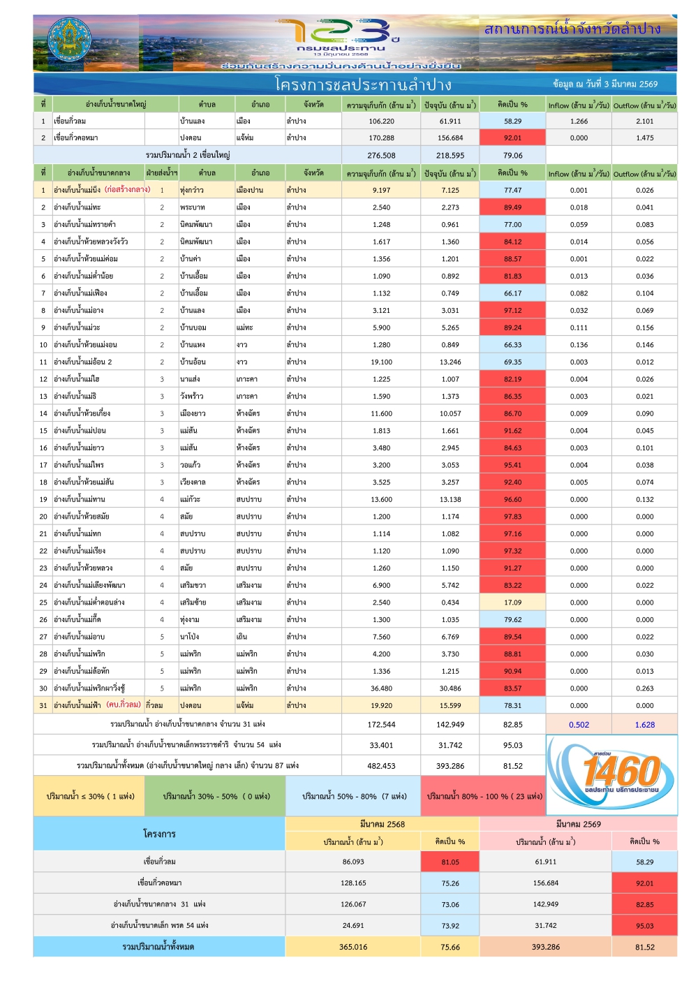 สถานการณ์น้ําในอ่างเก็บน้ําขนาดใหญ่