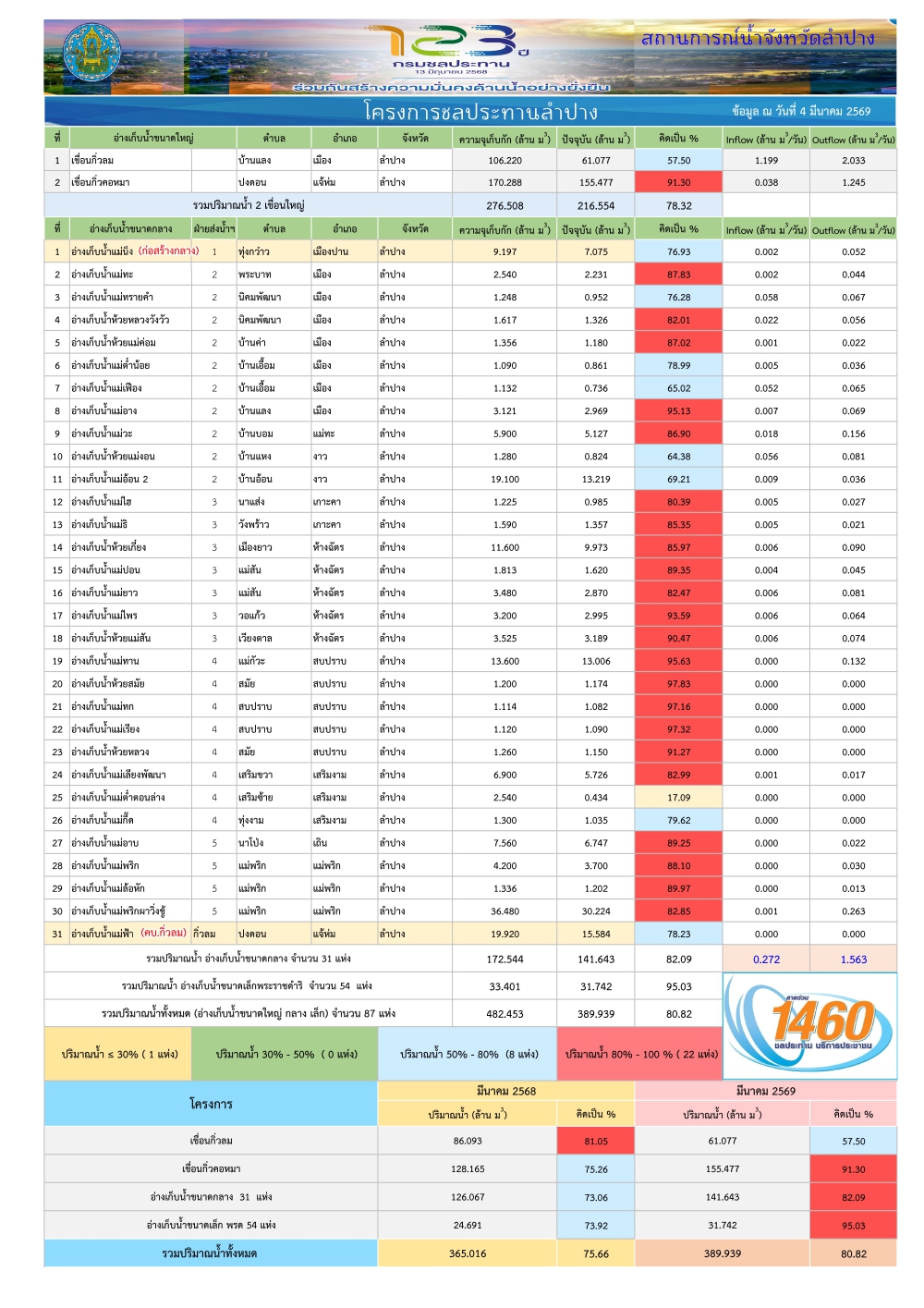 สถานการณ์น้ําในอ่างเก็บน้ําขนาดใหญ่
