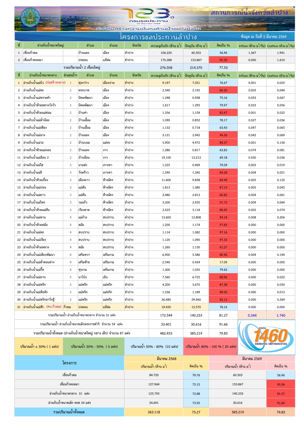 สถานการณ์น้ําในอ่างเก็บน้ําขนาดใหญ่