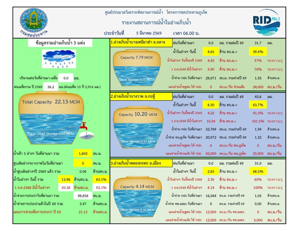 รายงานสถานการณ์น้ำ ประจำวันที่ 5 มีนาคม 2569