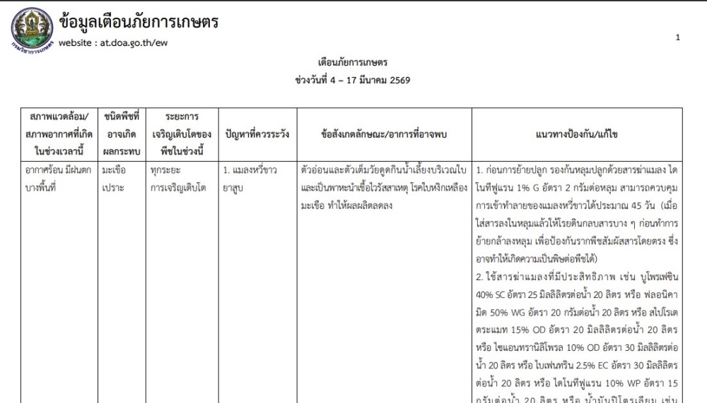 แจ้งเตือนภัยการเกษตร ในระหว่างวันที่ 4 - 17 มีนาคม 2569