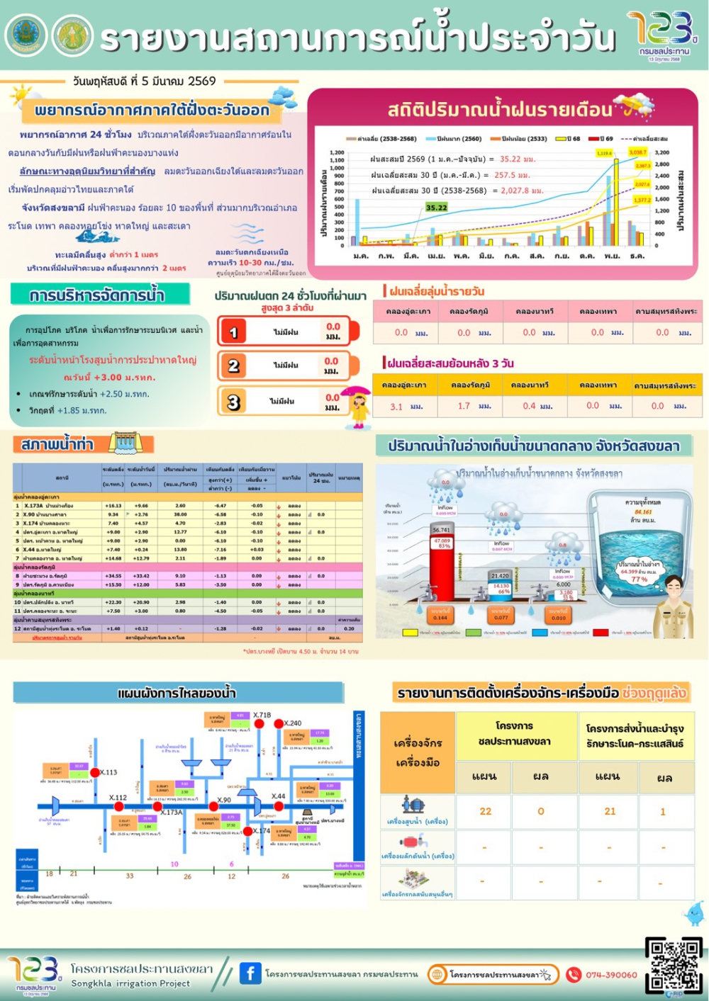 รายงานสถานการณ์น้ำ