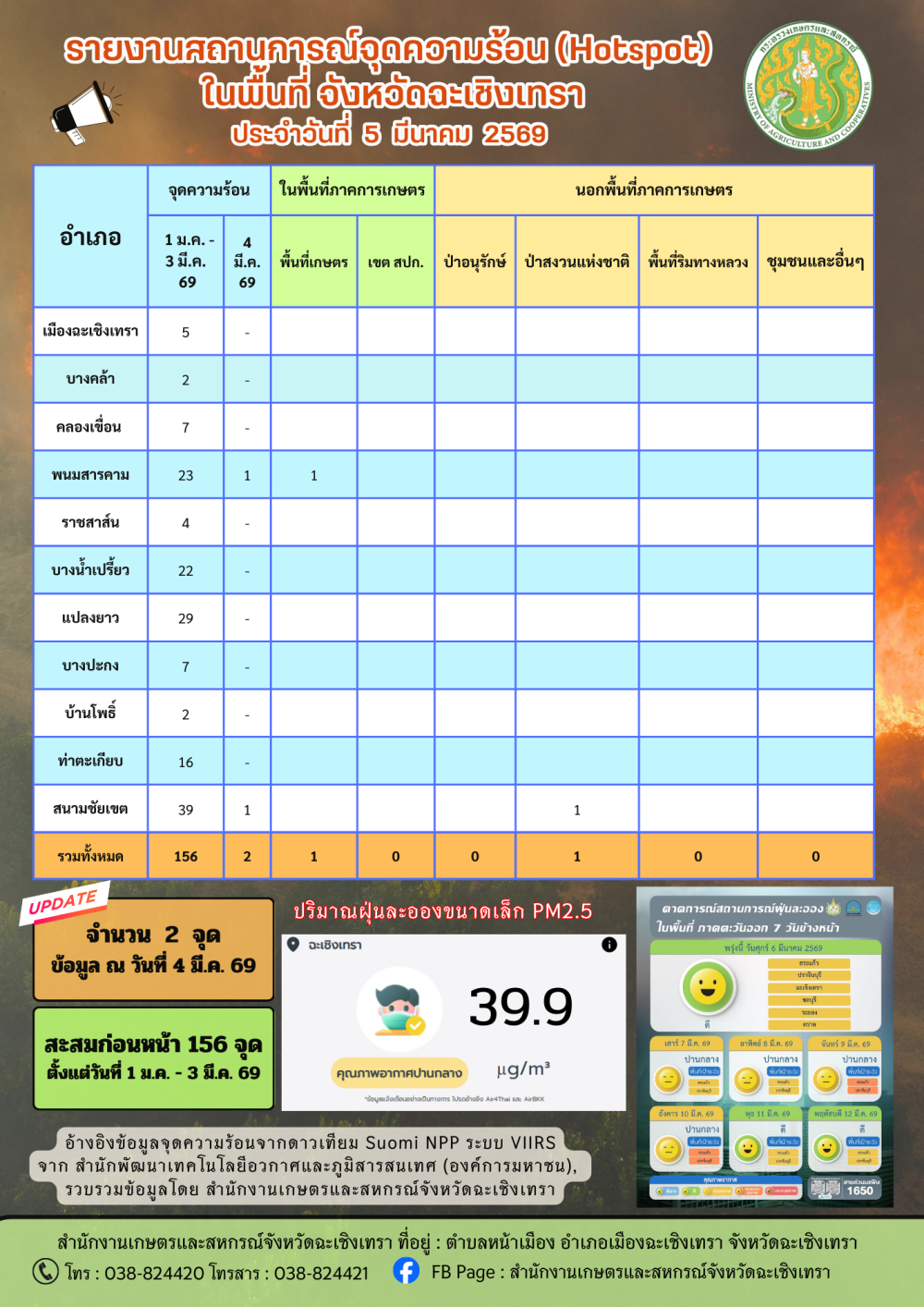 สถานการณ์จุดความร้อน