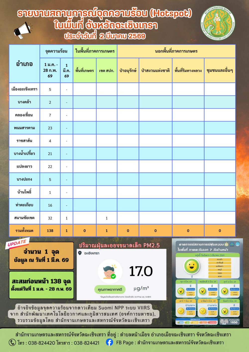 สถานการณ์จุดความร้อน