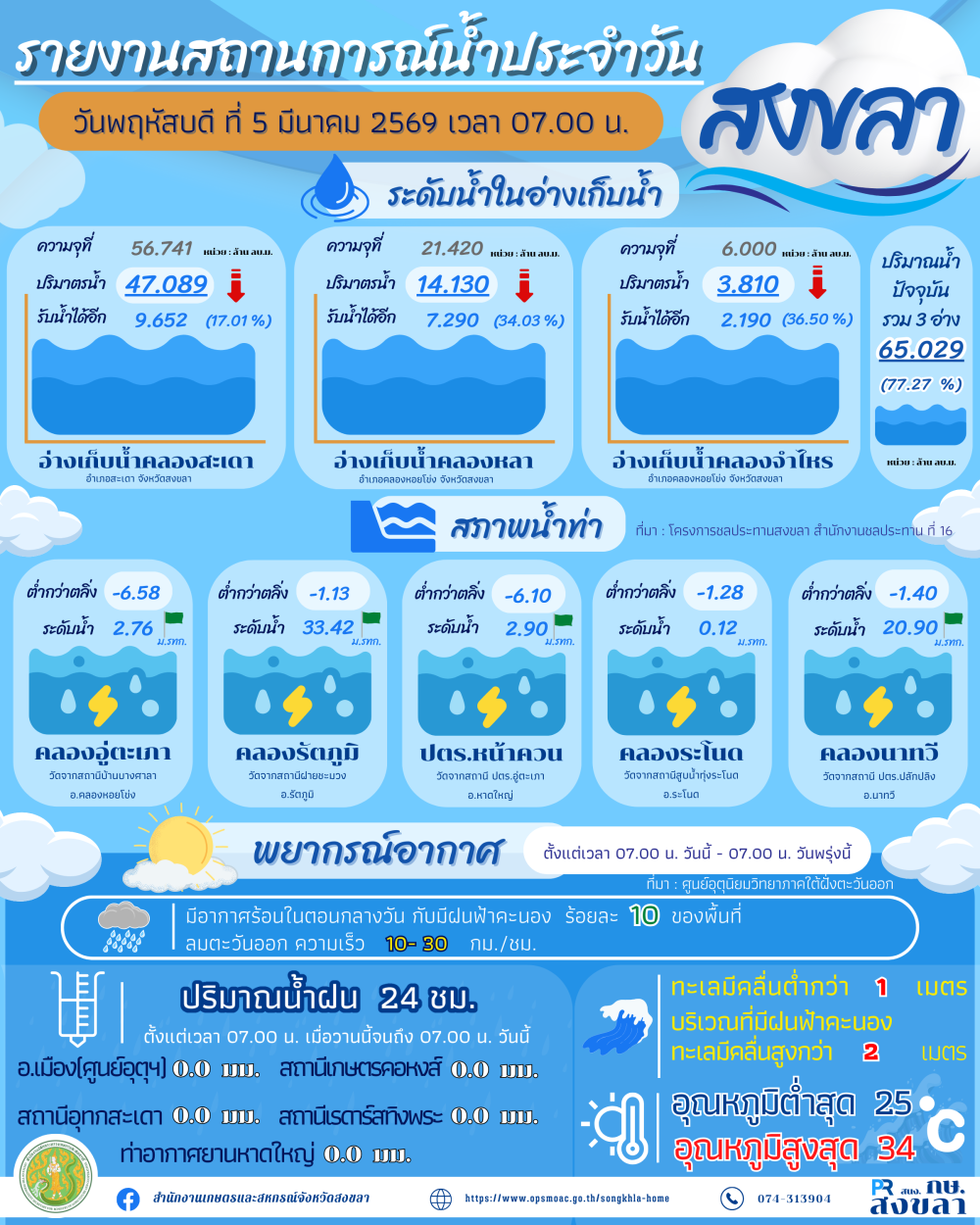รายงานสถานการณ์น้ำ ประจำวันที่ 5 มีนาคม 2569-1