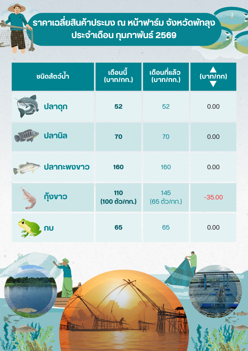 ราคาสินค้าประมง ประจำเดือน กุมภาพันธ์ 2569