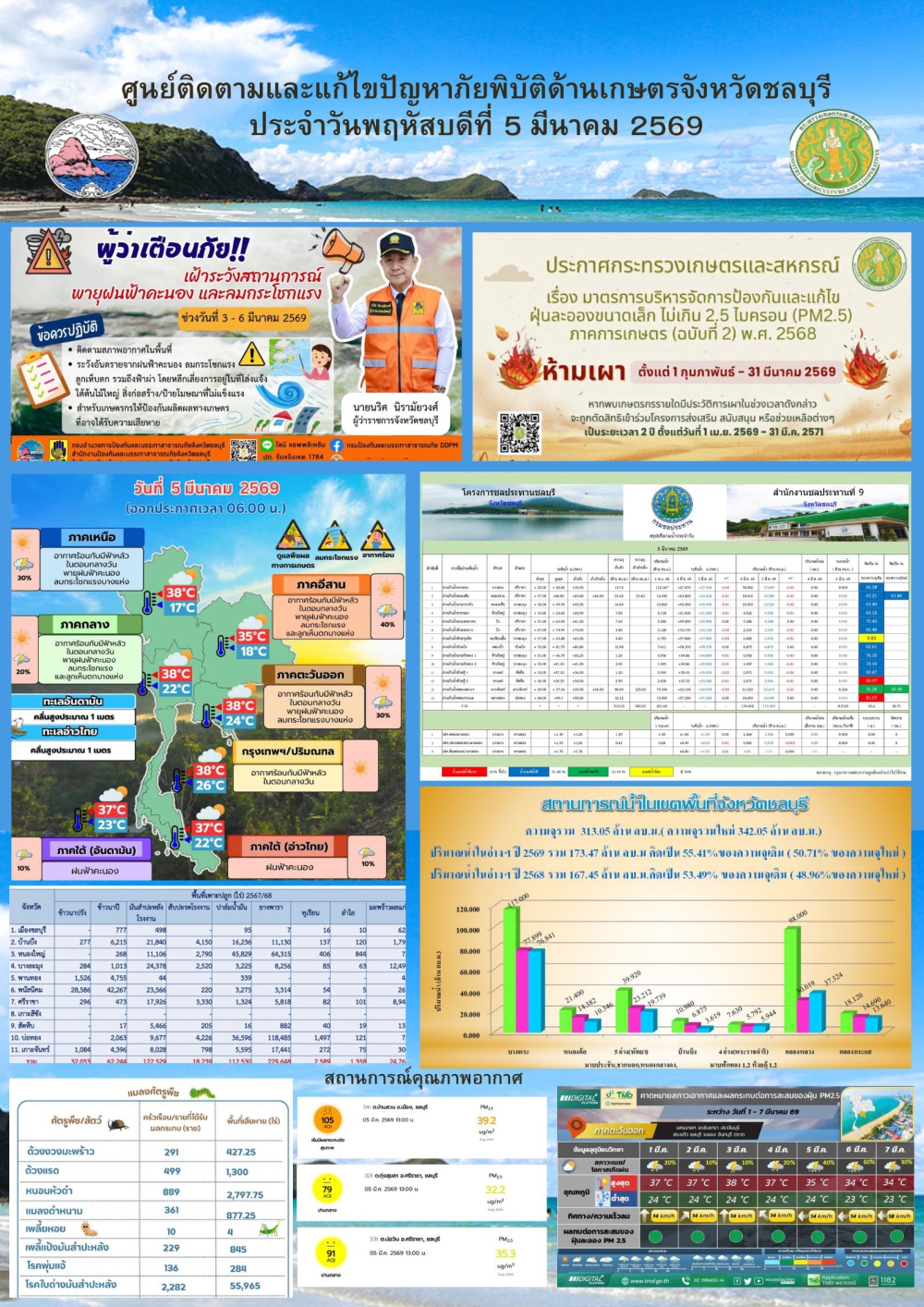รายงานสถานการณ์ภัยพิบัติด้านการเกษตร 5 มีนาคม 2569