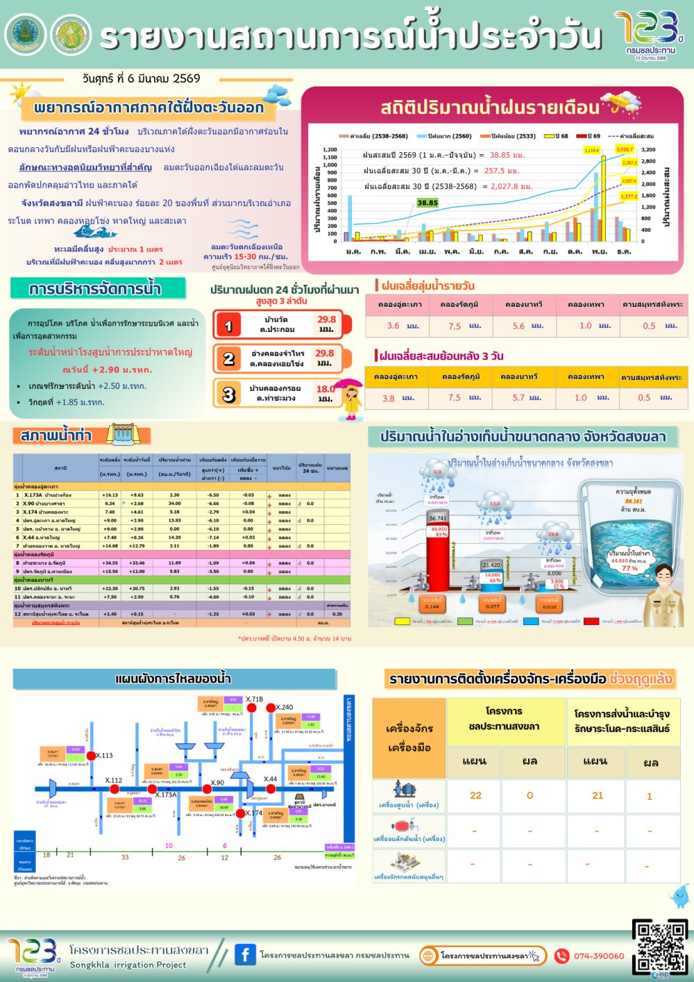 รายงานสถานการณ์น้ำ