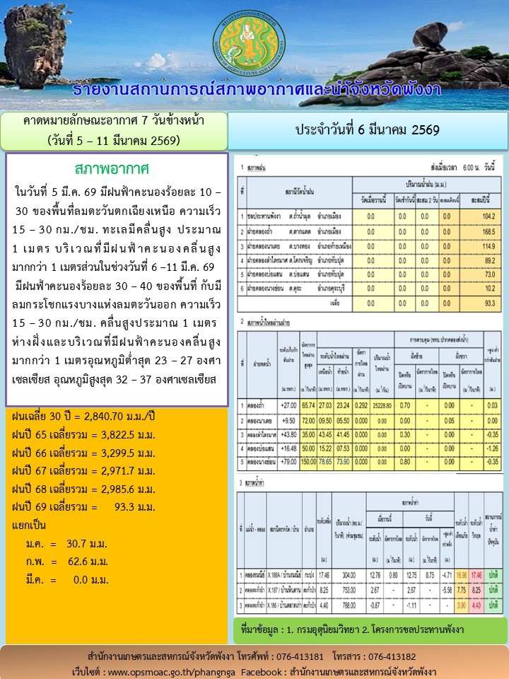 รายงานสถานการณ์สภาพอากาศและน้ำจังหวัดพังงา