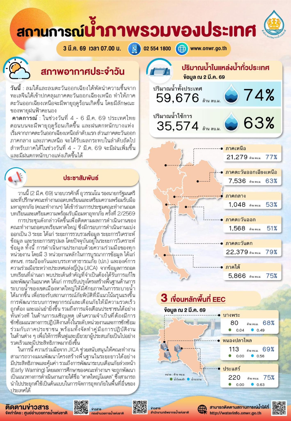 สถานการณ์น้ำภาพรวมของประเทศ ประจำวันที่ 3 มีนาคม 2569