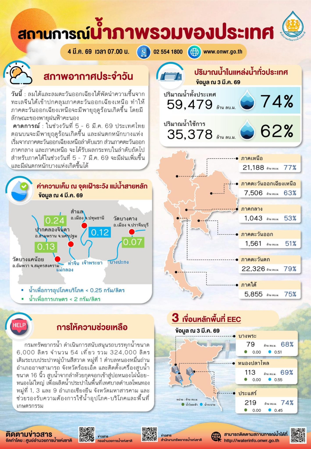สถานการณ์น้ำภาพรวมของประเทศ ประจำวันที่ 4 มีนาคม 2569