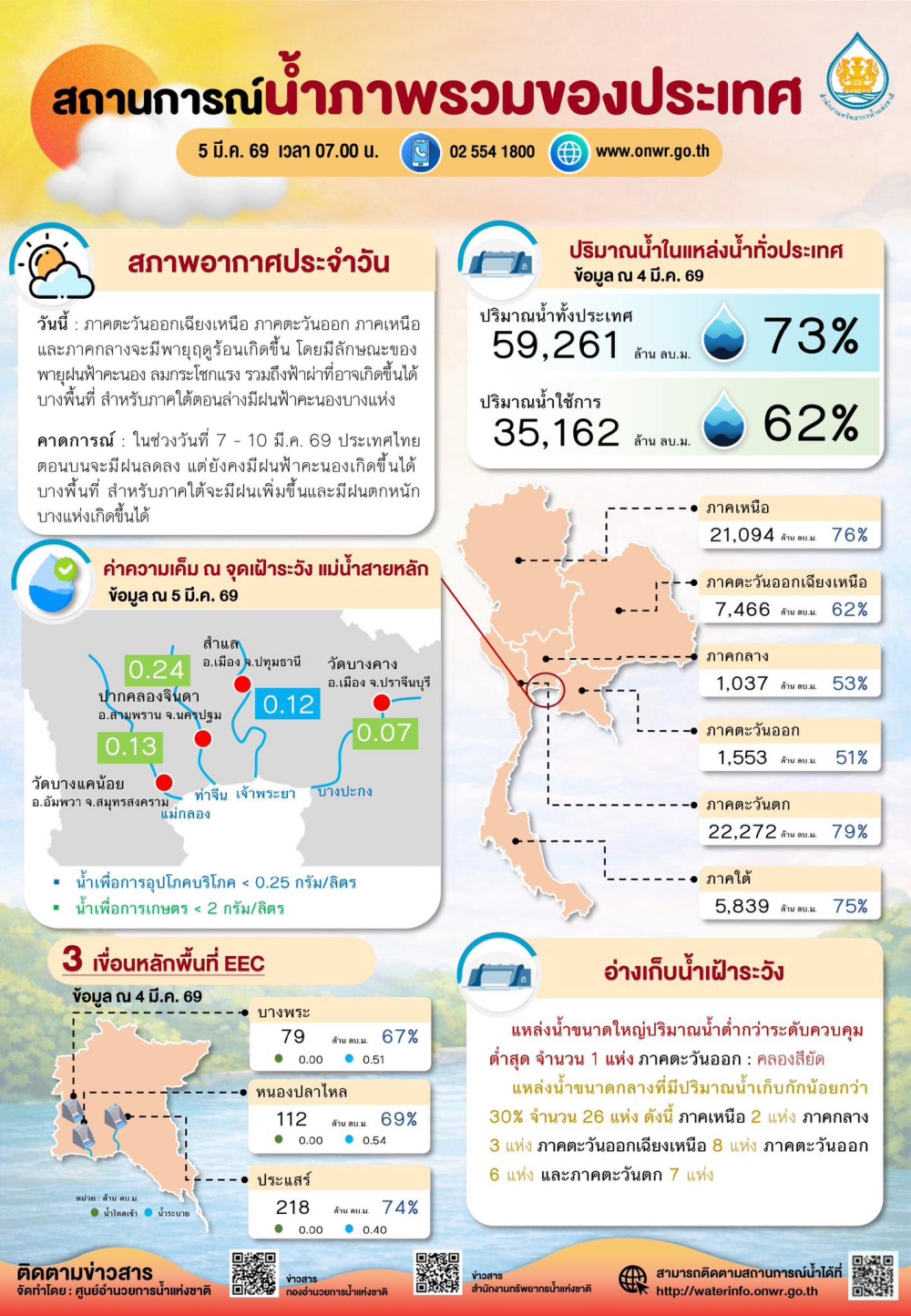 สถานการณ์น้ำภาพรวมของประเทศ ประจำวันที่ 5 มีนาคม 2569