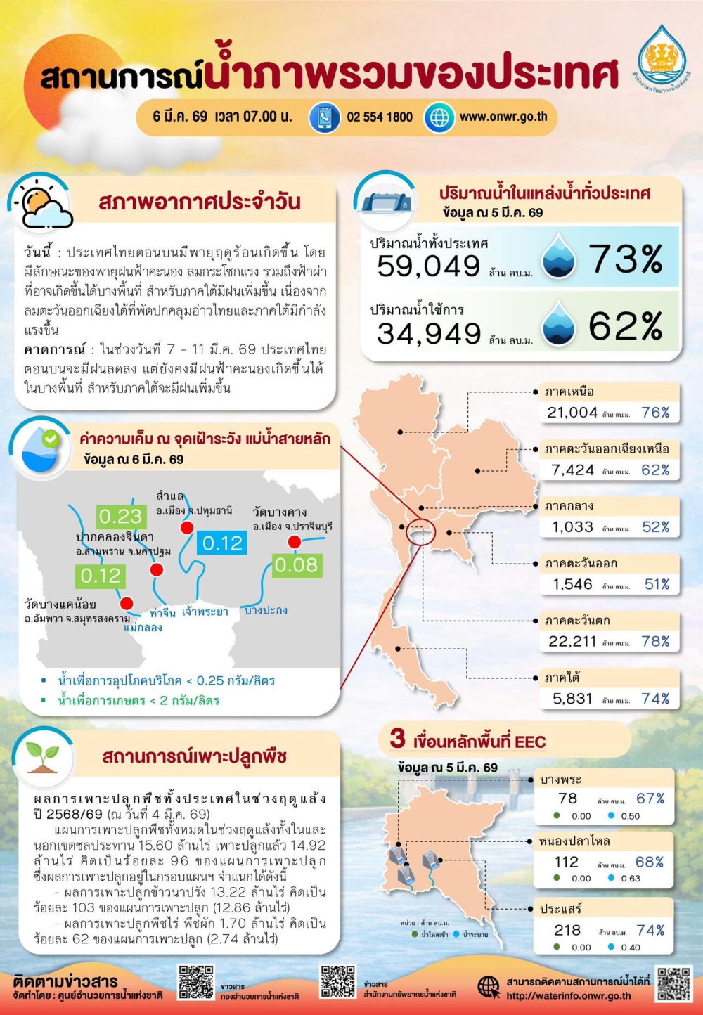 สถานการณ์น้ำภาพรวมของประเทศ ประจำวันที่ 6 มีนาคม 2569