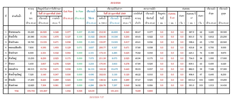 รายงานสถานการณ์น้ำประจำวันที่ 20 กุมภาพันธ์ 2569