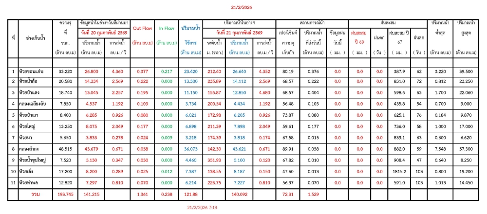รายงานสถานการณ์น้ำประจำวันที่ 21 กุมภาพันธ์ 2569