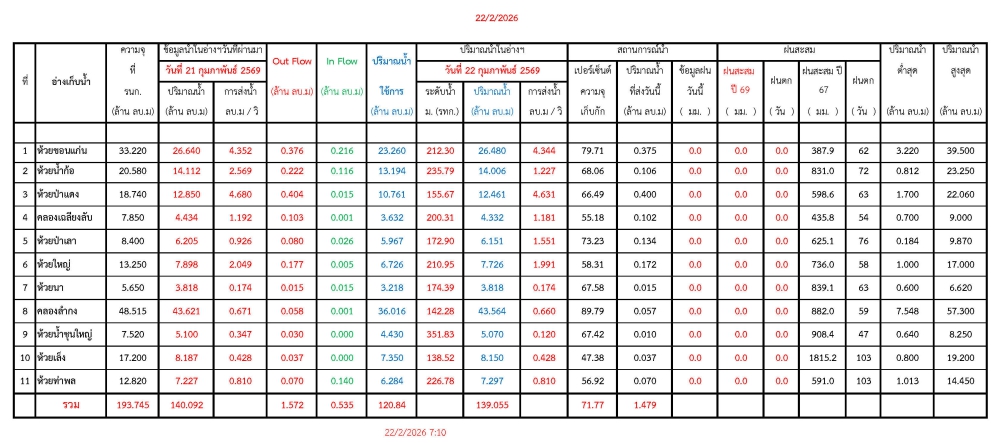 รายงานสถานการณ์น้ำประจำวันที่ 22 กุมภาพันธ์ 2569