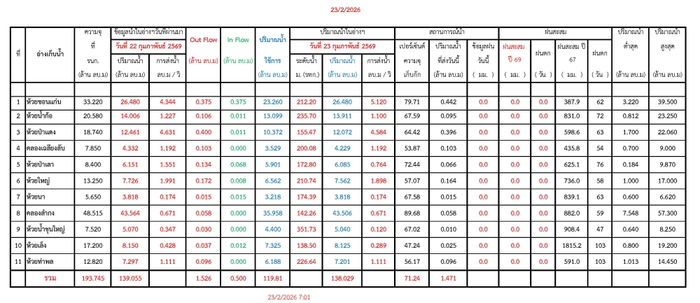 รายงานสถานการณ์น้ำประจำวันที่ 23 กุมภาพันธ์ 2569