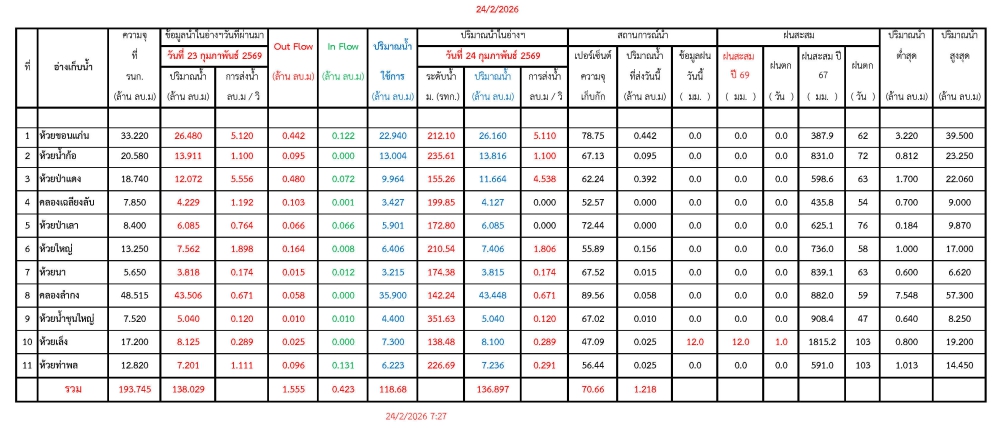 รายงานสถานการณ์น้ำประจำวันที่ 24 กุมภาพันธ์ 2569
