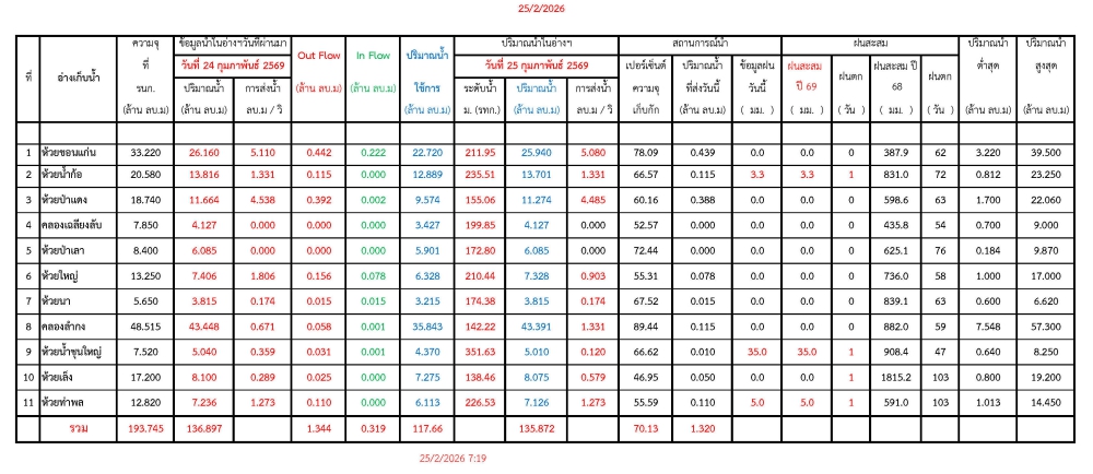 รายงานสถานการณ์น้ำประจำวันที่ 25 กุมภาพันธ์ 2569