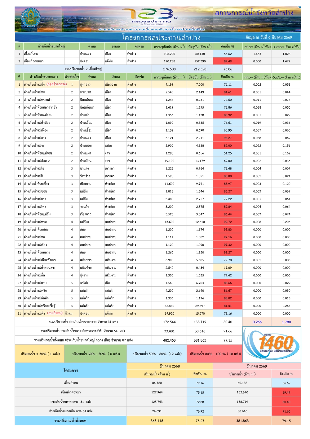 สถานการณ์น้ําในอ่างเก็บน้ําขนาดใหญ่