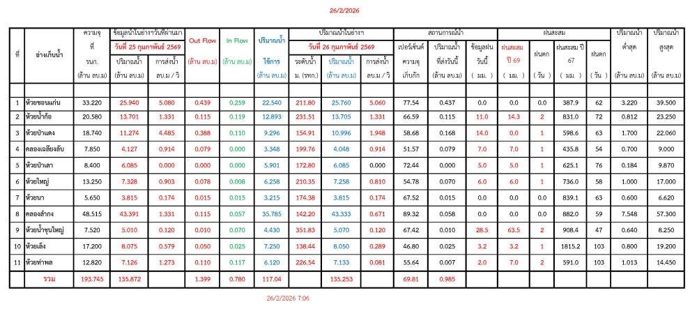 รายงานสถานการณ์น้ำประจำวันที่ 26 กุมภาพันธ์ 2569