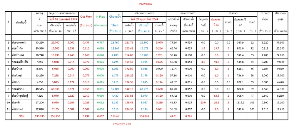 รายงานสถานการณ์น้ำประจำวันที่ 27 กุมภาพันธ์ 2569