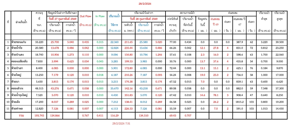 รายงานสถานการณ์น้ำประจำวันที่ 28 กุมภาพันธ์ 2569