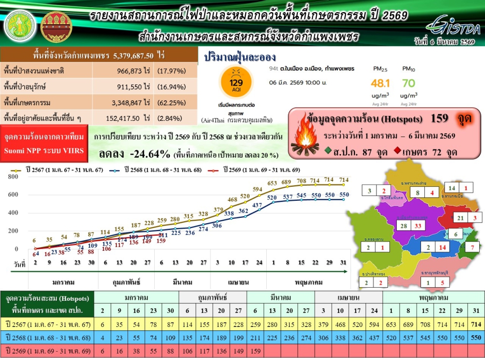รายงานสถานการณ์ไฟป่าและหมอกควันพื้นที่เกษตรกรรม