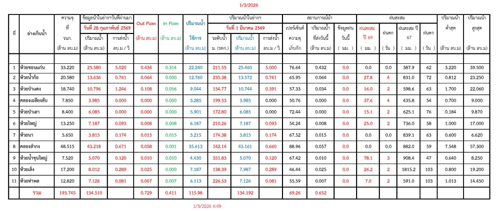 รายงานสถานการณ์น้ำประจำวันที่ 1 มีนาคม 2569