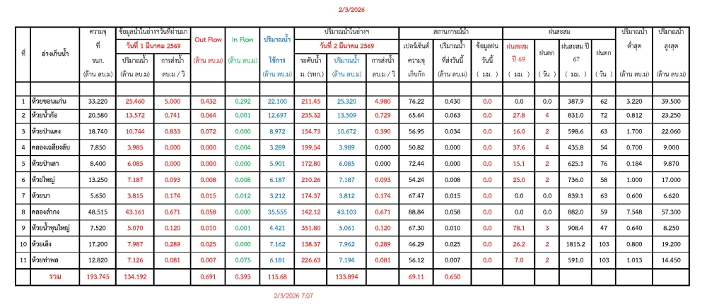 รายงานสถานการณ์น้ำประจำวันที่ 2 มีนาคม 2569