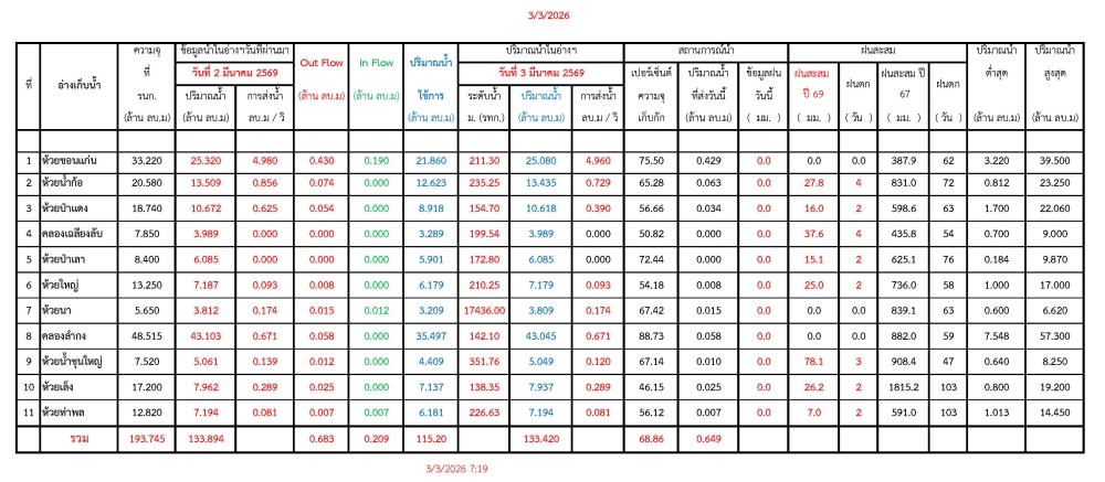 รายงานสถานการณ์น้ำประจำวันที่ 3 มีนาคม 2569