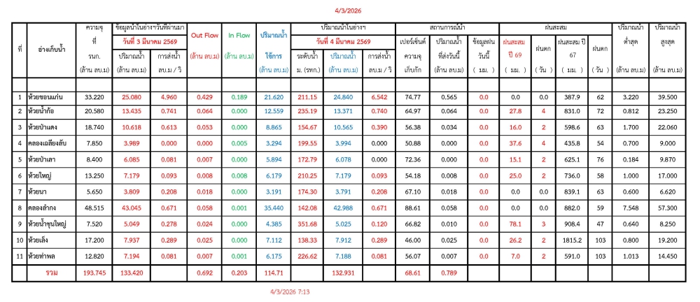 รายงานสถานการณ์น้ำประจำวันที่ 4 มีนาคม 2569