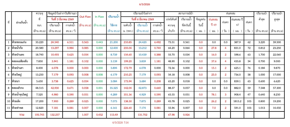 รายงานสถานการณ์น้ำประจำวันที่ 6 มีนาคม 2569