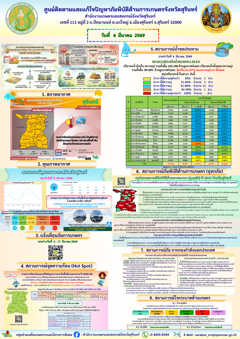 รายงานศูนย์ติดตามและแก้ไขปัญหาภัยพิบัติด้านการเกษตรจังหวัดสุรินทร์