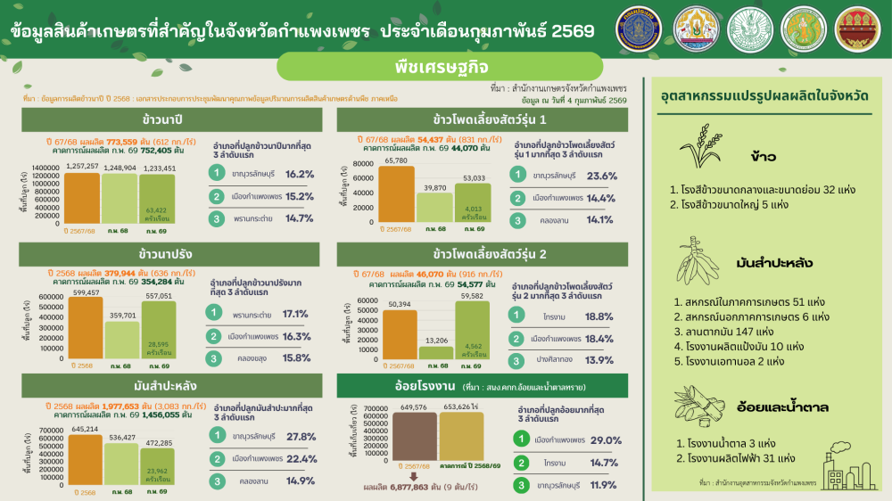 ข้อมูลสินค้าเกษตรที่สำคัญของจังหวัดกำแพงเพชร
