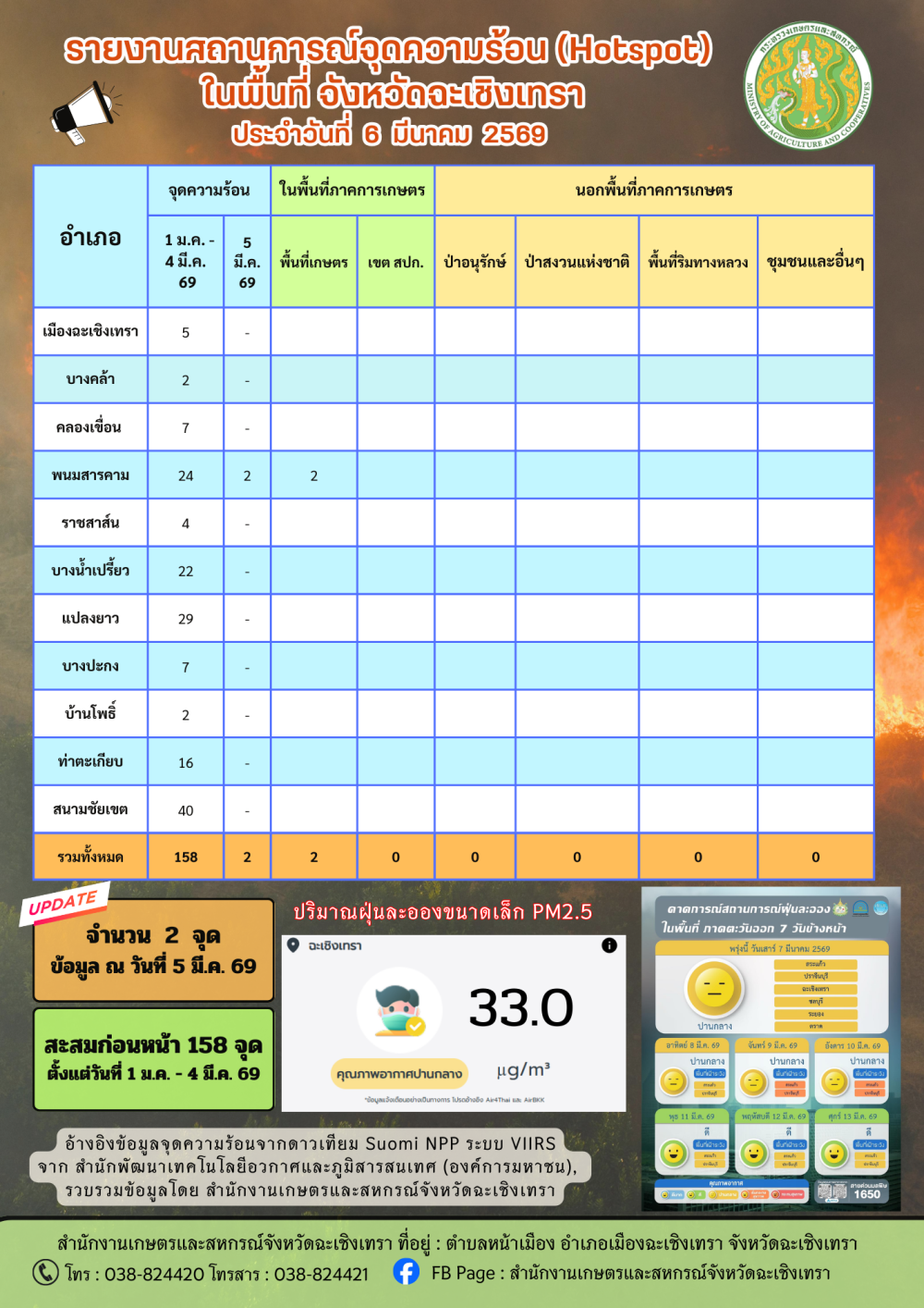 สถานการณ์จุดความร้อน