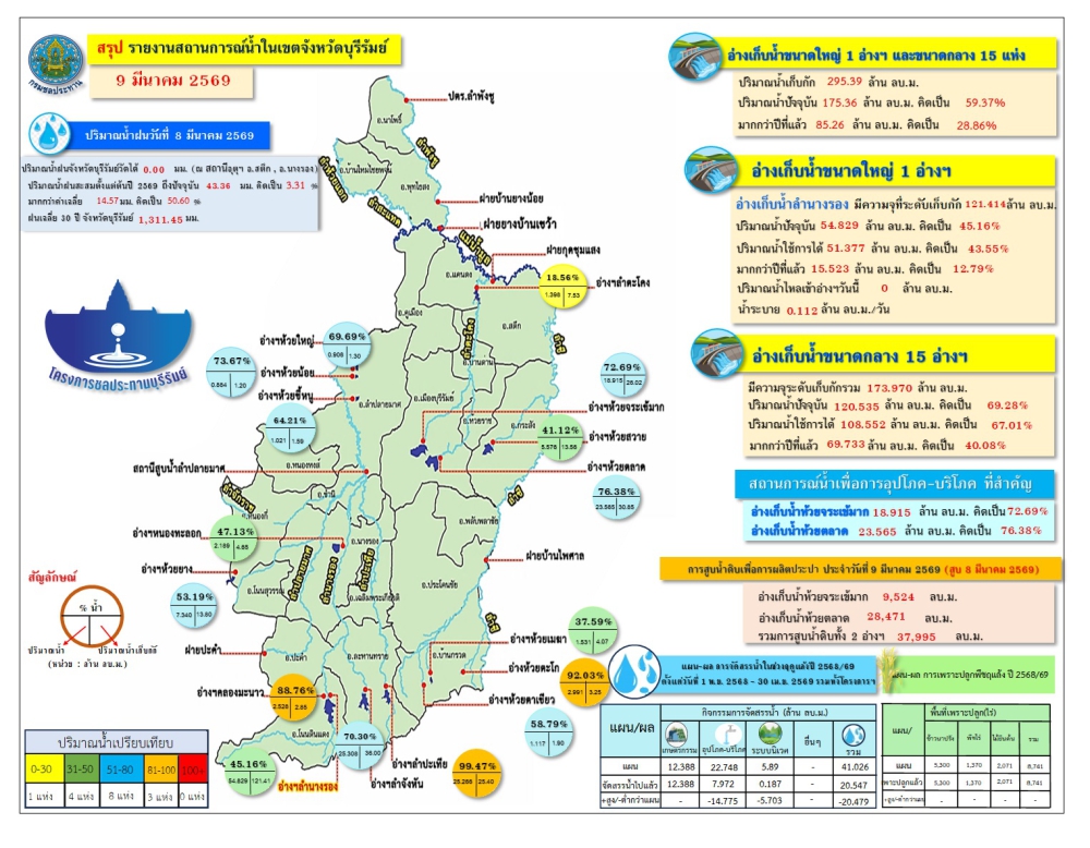 สถานการณ์น้ำประจำวันที่ 9 มีนาคม 2569