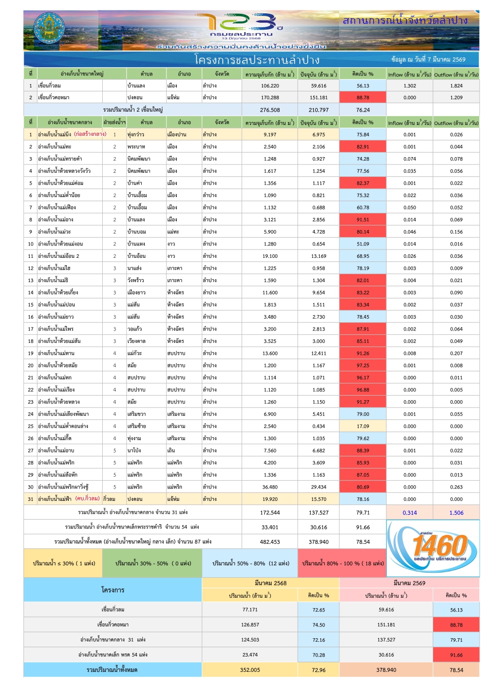 สถานการณ์น้ําในอ่างเก็บน้ําขนาดใหญ่
